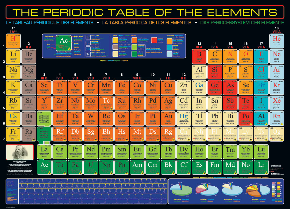 The Periodic Table of the Elements 1000-Piece Puzzle